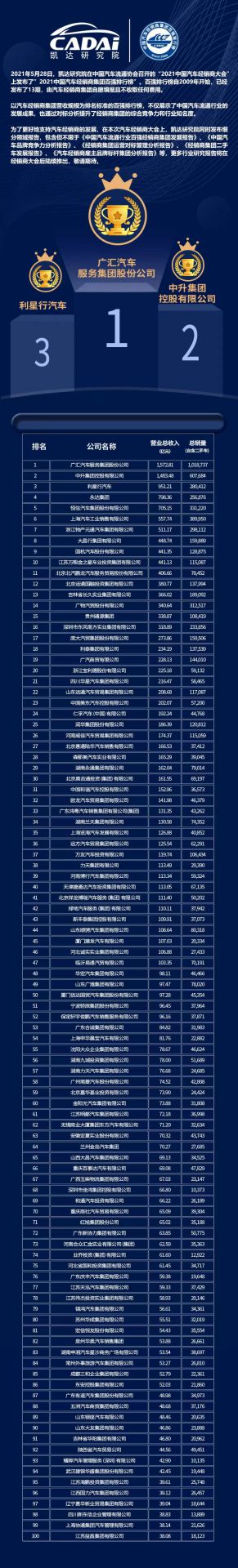 喜讯丨开云手机站官方版网站登录入口-开云(中国)荣登2021年中国汽车经销商百强排行榜第33位(图3) 喜讯丨开云手机站官方版网站登录入口-开云(中国)荣登2021年中国汽车经销商百强排行榜第33位(图3)